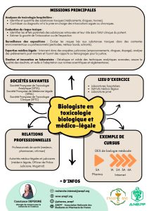 Fiche métier Biologiste en toxicologie biologique et médico-légale